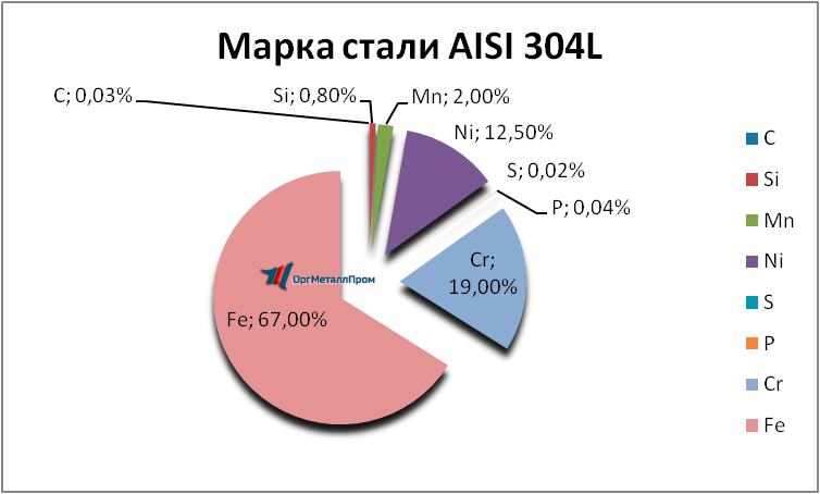   AISI 304L   cherepovec.orgmetall.ru
