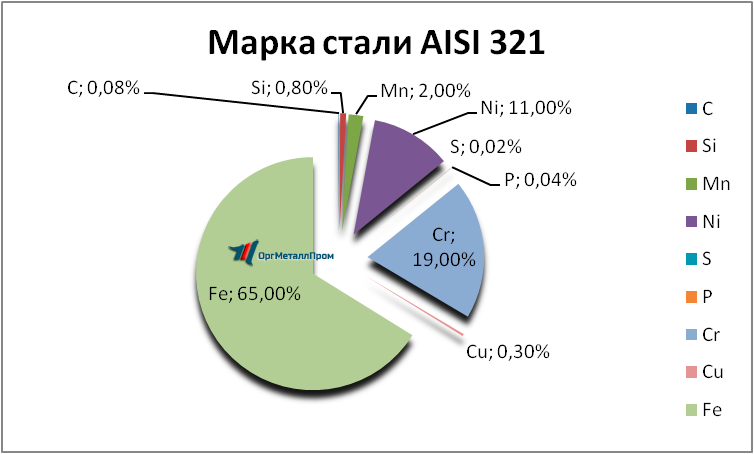   AISI 321     cherepovec.orgmetall.ru