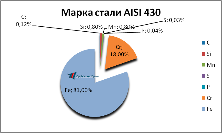   AISI 430 (1217)    cherepovec.orgmetall.ru