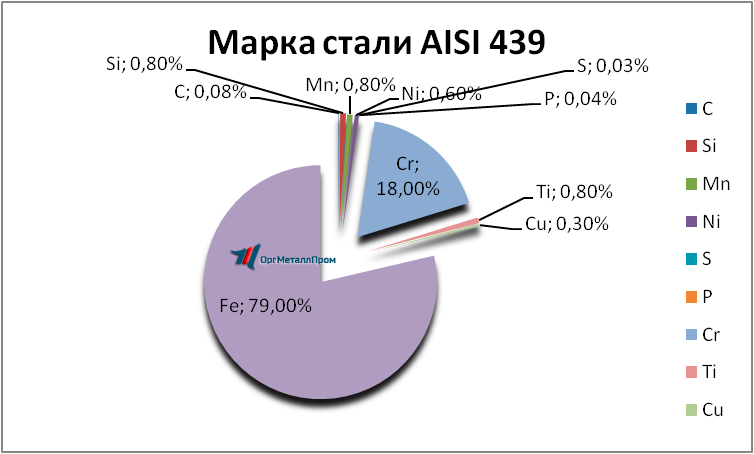   AISI 439   cherepovec.orgmetall.ru